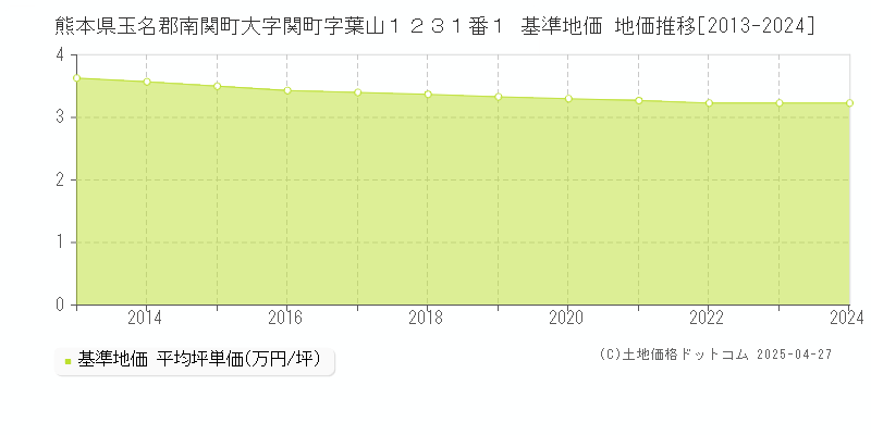 熊本県玉名郡南関町大字関町字葉山１２３１番１ 基準地価 地価推移[2013-2024]