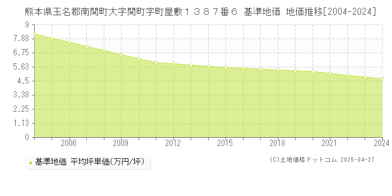 熊本県玉名郡南関町大字関町字町屋敷１３８７番６ 基準地価 地価推移[2004-2024]