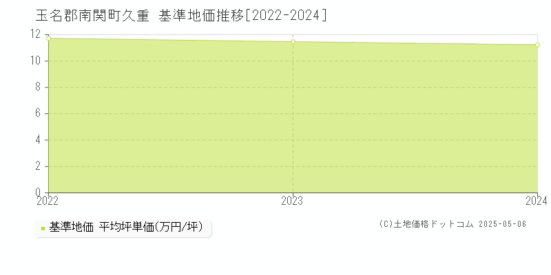久重(玉名郡南関町)の基準地価推移グラフ(坪単価)[2022-2024年]