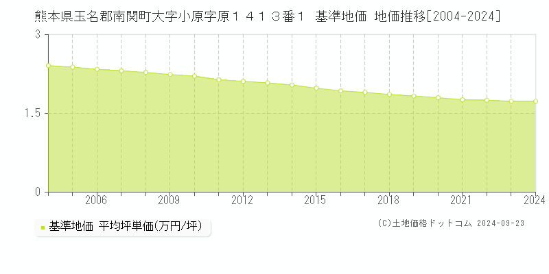 熊本県玉名郡南関町大字小原字原１４１３番１ 基準地価 地価推移[2004-2024]
