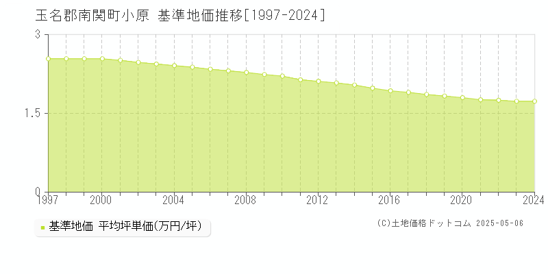 小原(玉名郡南関町)の基準地価推移グラフ(坪単価)[1997-2024年]