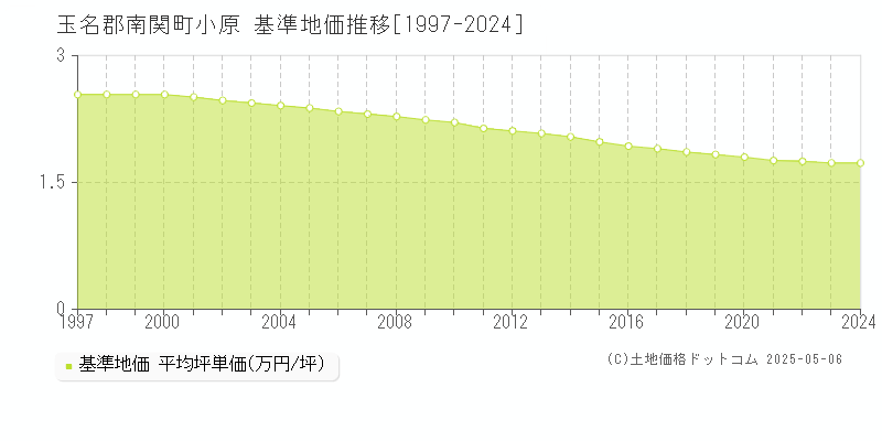 玉名郡南関町小原の基準地価推移グラフ 