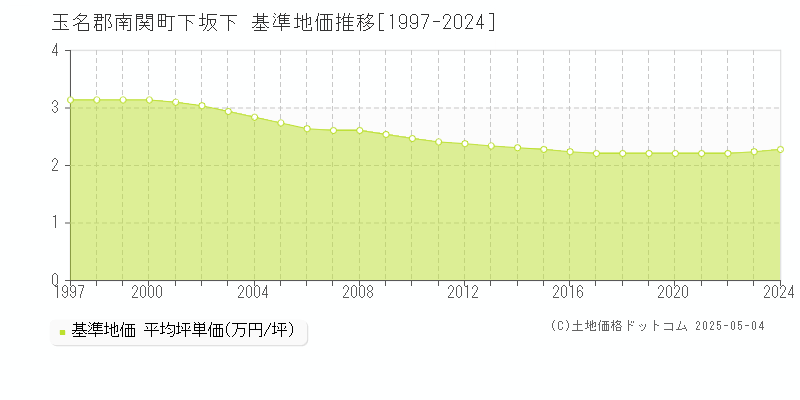 玉名郡南関町下坂下の基準地価推移グラフ 