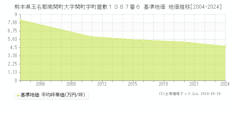 熊本県玉名郡南関町大字関町字町屋敷１３８７番６ 基準地価 地価推移[2004-2024]