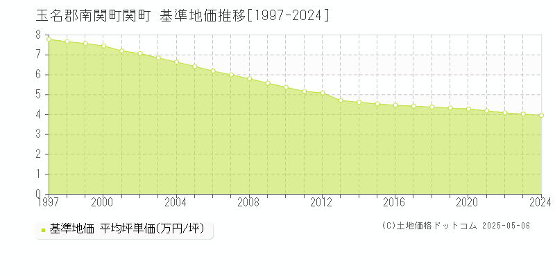 関町(玉名郡南関町)の基準地価推移グラフ(坪単価)[1997-2024年]