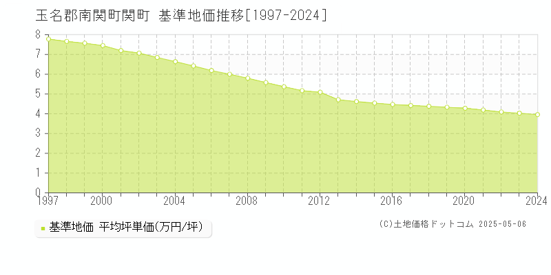 玉名郡南関町関町の基準地価推移グラフ 