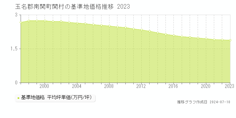 玉名郡南関町関村の基準地価推移グラフ 