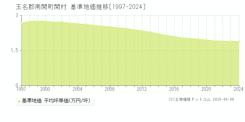 関村(玉名郡南関町)の基準地価推移グラフ(坪単価)[1997-2024年]