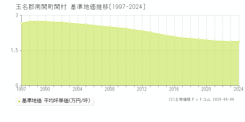 玉名郡南関町関村の基準地価推移グラフ 