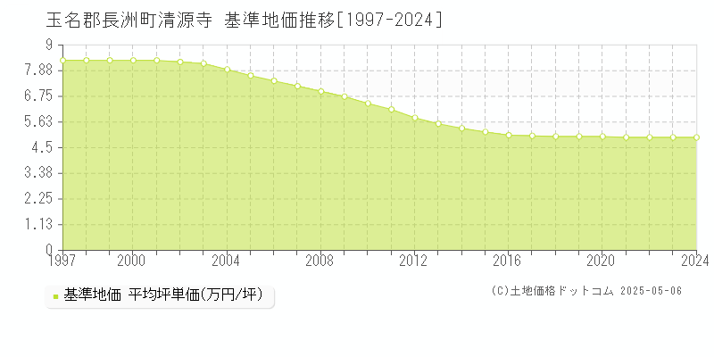 清源寺(玉名郡長洲町)の基準地価推移グラフ(坪単価)[1997-2024年]