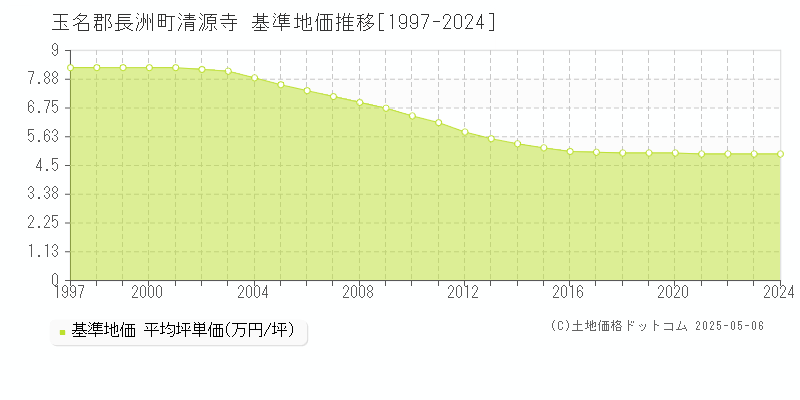 玉名郡長洲町清源寺の基準地価推移グラフ 