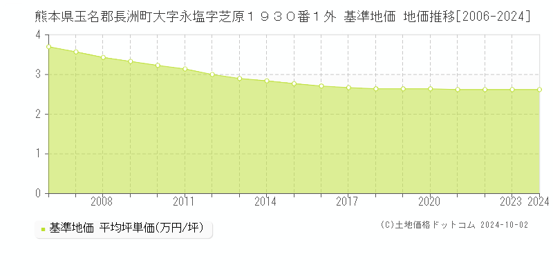 熊本県玉名郡長洲町大字永塩字芝原１９３０番１外 基準地価 地価推移[2006-2024]