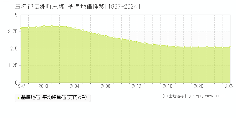 永塩(玉名郡長洲町)の基準地価推移グラフ(坪単価)[1997-2024年]