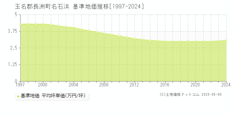 名石浜(玉名郡長洲町)の基準地価推移グラフ(坪単価)[1997-2024年]
