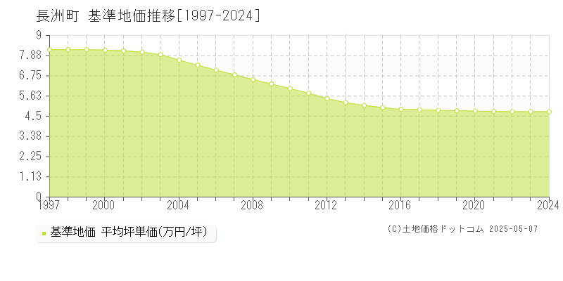 長洲町(熊本県)の基準地価推移グラフ(坪単価)[1997-2024年]
