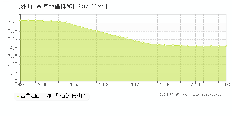 玉名郡長洲町全域の基準地価推移グラフ 