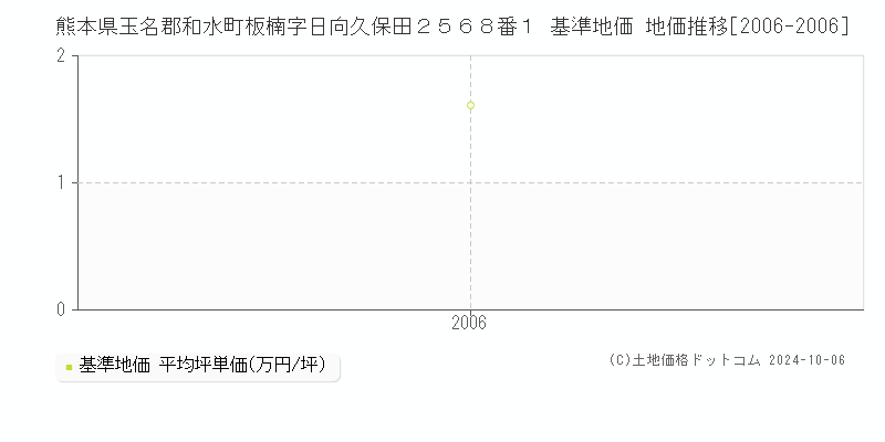 熊本県玉名郡和水町板楠字日向久保田２５６８番１ 基準地価 地価推移[2006-2006]