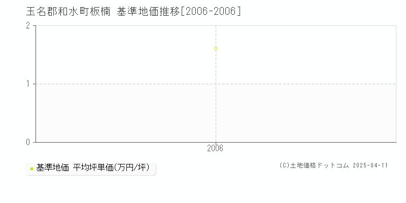 玉名郡和水町板楠の基準地価推移グラフ 