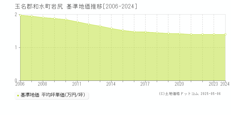 岩尻(玉名郡和水町)の基準地価推移グラフ(坪単価)[2006-2024年]