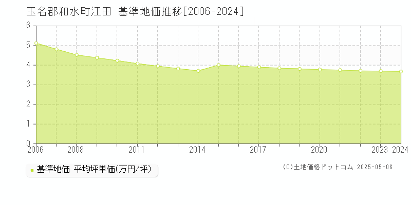 江田(玉名郡和水町)の基準地価推移グラフ(坪単価)[2006-2024年]