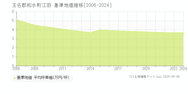 玉名郡和水町江田の基準地価推移グラフ 