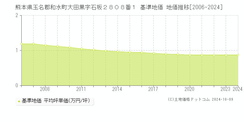 熊本県玉名郡和水町大田黒字石坂２８０８番１ 基準地価 地価推移[2006-2024]