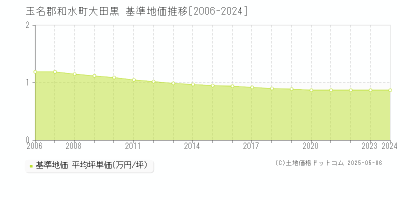 大田黒(玉名郡和水町)の基準地価推移グラフ(坪単価)[2006-2024年]