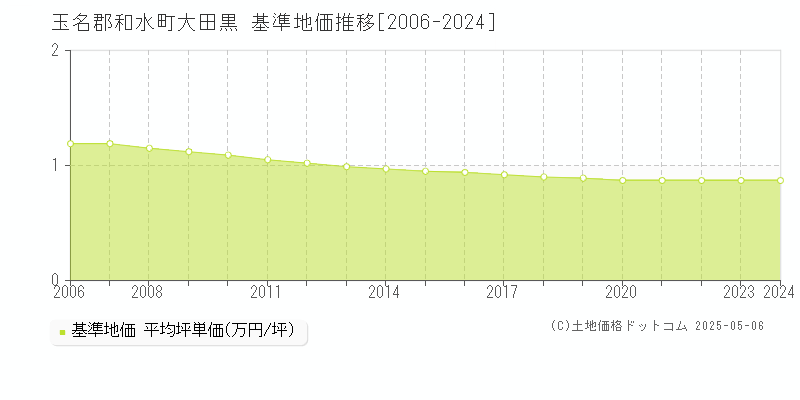 玉名郡和水町大田黒の基準地価推移グラフ 