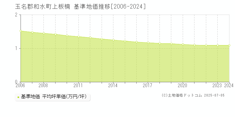 上板楠(玉名郡和水町)の基準地価推移グラフ(坪単価)[2006-2024年]