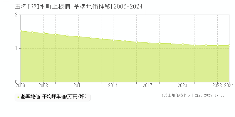 玉名郡和水町上板楠の基準地価推移グラフ 