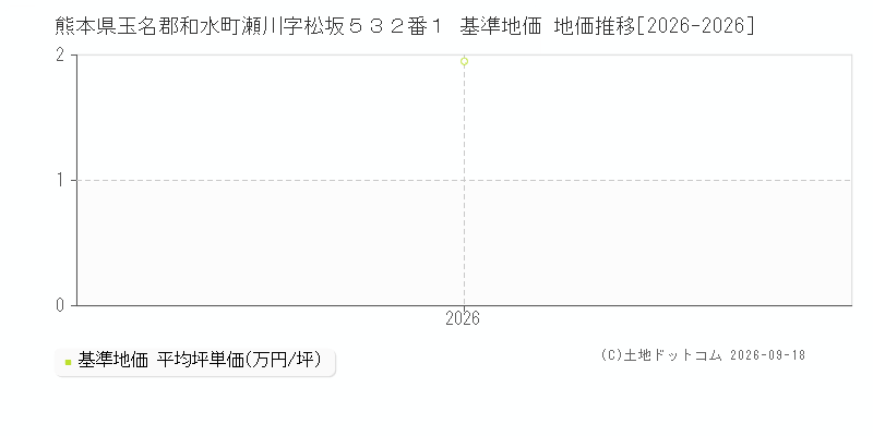 熊本県玉名郡和水町瀬川字松坂５３２番１ 基準地価 地価推移[2026-2026]