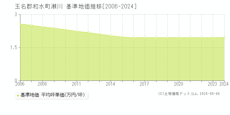 瀬川(玉名郡和水町)の基準地価推移グラフ(坪単価)[2006-2024年]