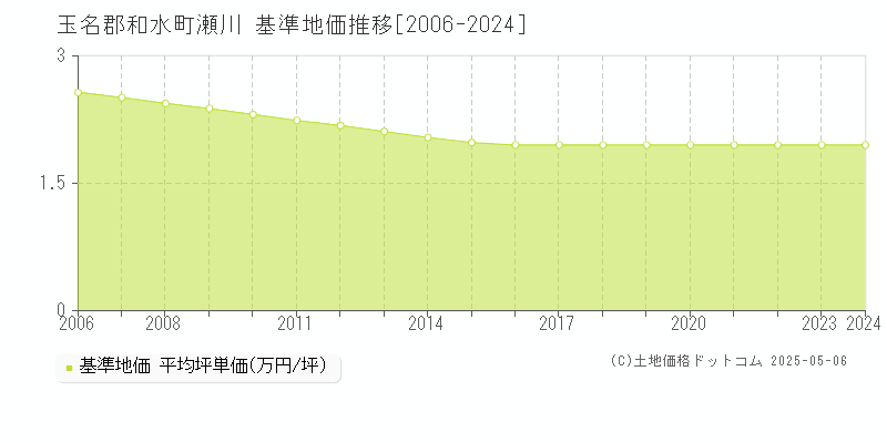 玉名郡和水町瀬川の基準地価推移グラフ 