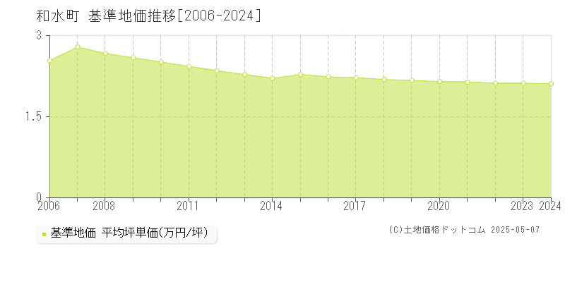 和水町(熊本県)の基準地価推移グラフ(坪単価)[2006-2024年]