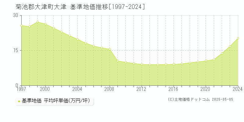 大津(菊池郡大津町)の基準地価推移グラフ(坪単価)[1997-2024年]