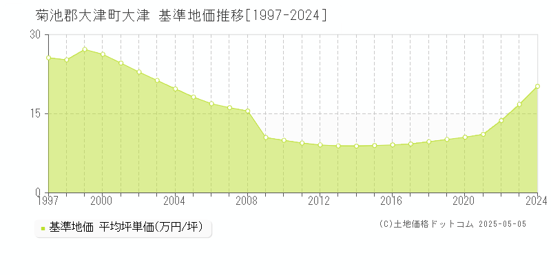 菊池郡大津町大津の基準地価推移グラフ 