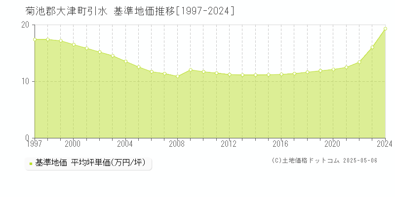 引水(菊池郡大津町)の基準地価推移グラフ(坪単価)[1997-2024年]