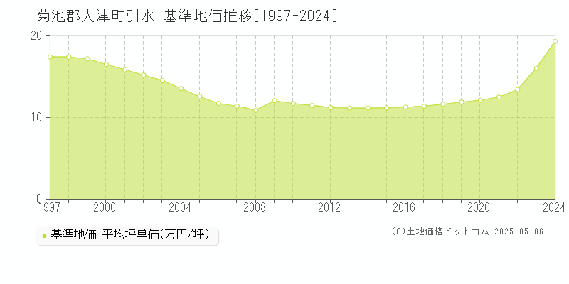 菊池郡大津町引水の基準地価推移グラフ 