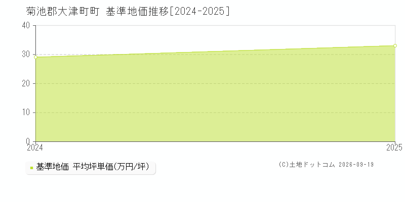 菊池郡大津町町の基準地価推移グラフ(坪単価)[2024-2025年]