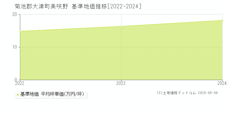 美咲野(菊池郡大津町)の基準地価推移グラフ(坪単価)[2022-2024年]