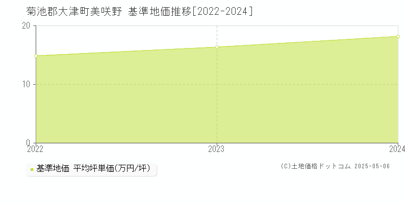 菊池郡大津町美咲野の基準地価推移グラフ 