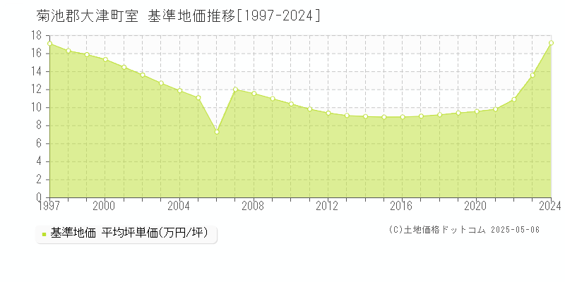 室(菊池郡大津町)の基準地価推移グラフ(坪単価)[1997-2024年]