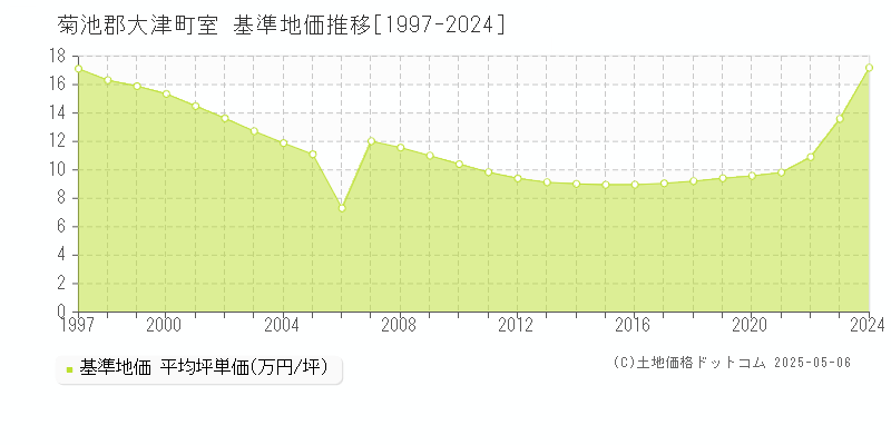 菊池郡大津町室の基準地価推移グラフ 