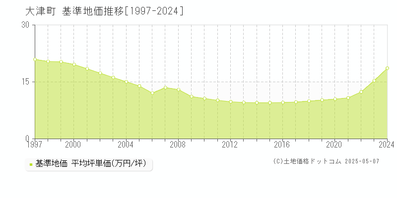 全域(大津町)の基準地価推移グラフ(坪単価)[1997-2024年]