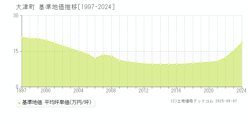 菊池郡大津町の基準地価推移グラフ 