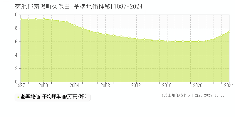 久保田(菊池郡菊陽町)の基準地価推移グラフ(坪単価)[1997-2024年]
