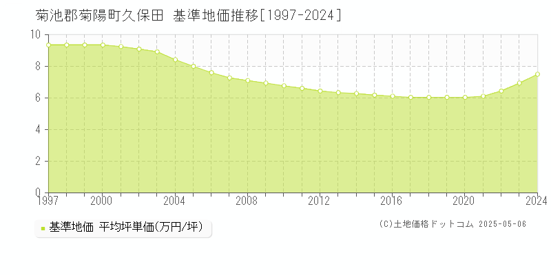 菊池郡菊陽町久保田の基準地価推移グラフ 