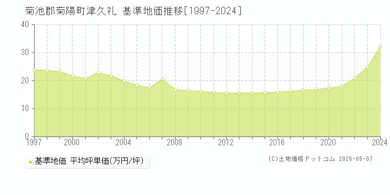津久礼(菊池郡菊陽町)の基準地価推移グラフ(坪単価)[1997-2024年]