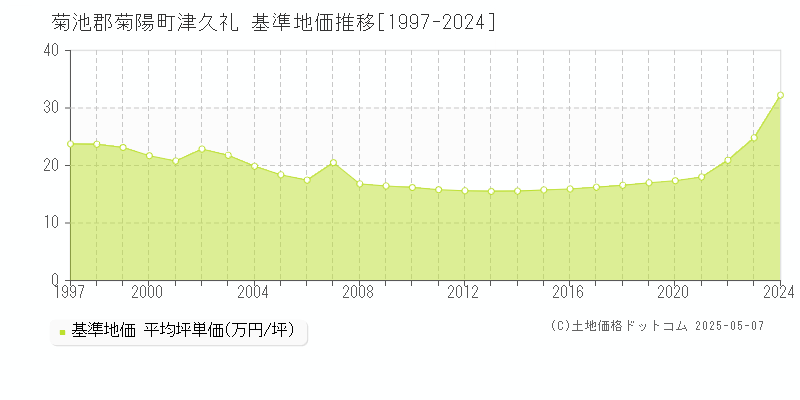 菊池郡菊陽町津久礼の基準地価推移グラフ 