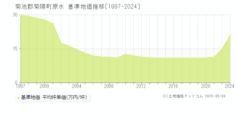 原水(菊池郡菊陽町)の基準地価推移グラフ(坪単価)[1997-2022年]